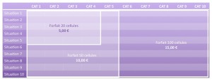 Forfait saisie dans tableaux (type Excel)